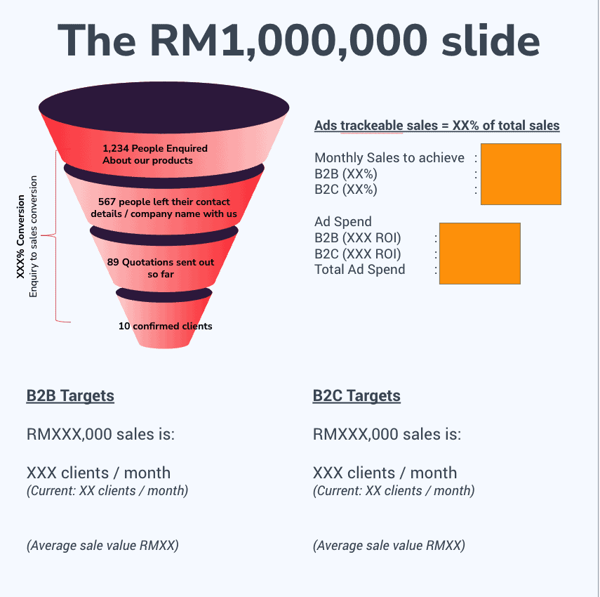 Powerpoint slide showing consumer funnel and business results from data gathered from our digital marketing campaign